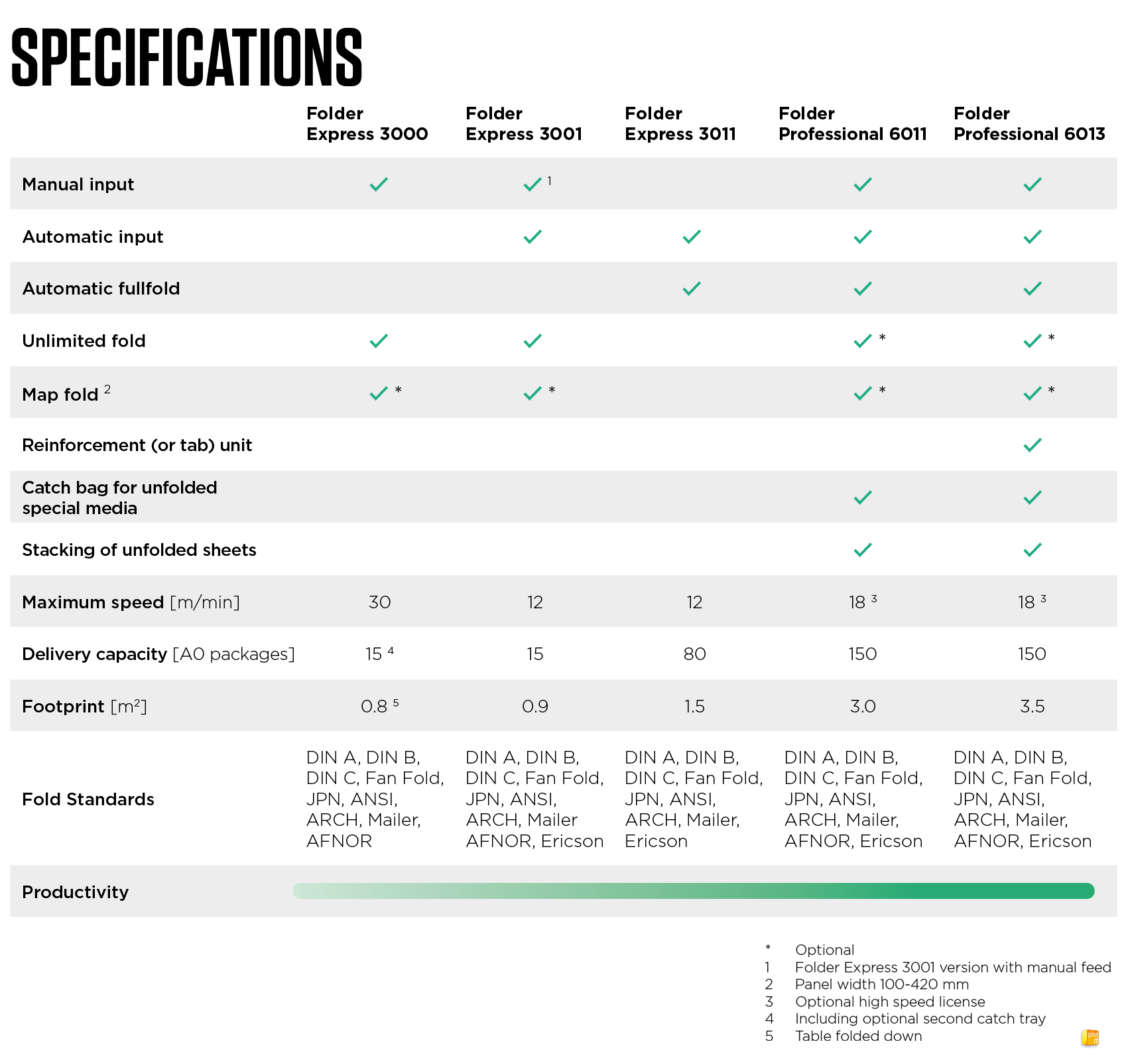 CANON FOLDER SERIES SPECS